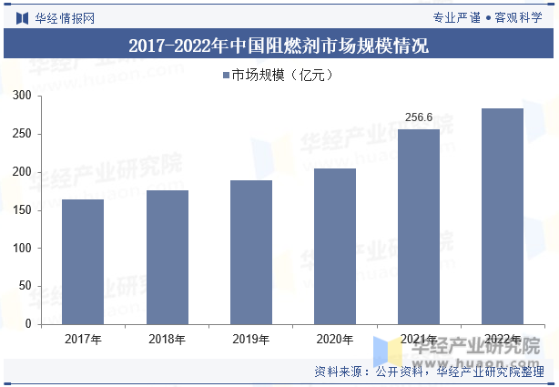 2017-2022年中国阻燃剂市场规模情况