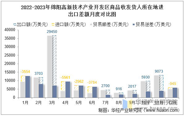 2022-2023年绵阳高新技术产业开发区商品收发货人所在地进出口差额月度对比图