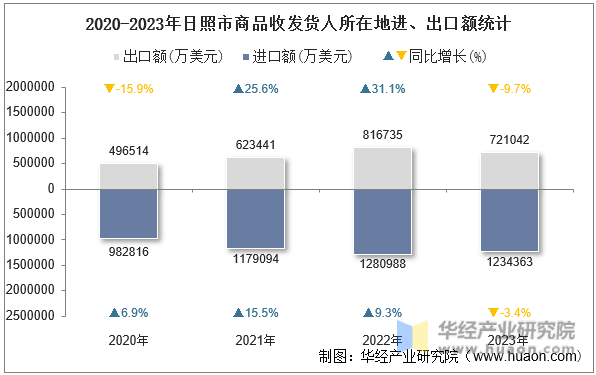 2020-2023年日照市商品收发货人所在地进、出口额统计