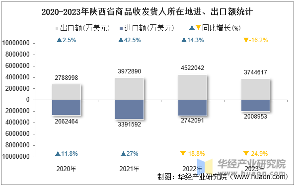 2020-2023年陕西省商品收发货人所在地进、出口额统计