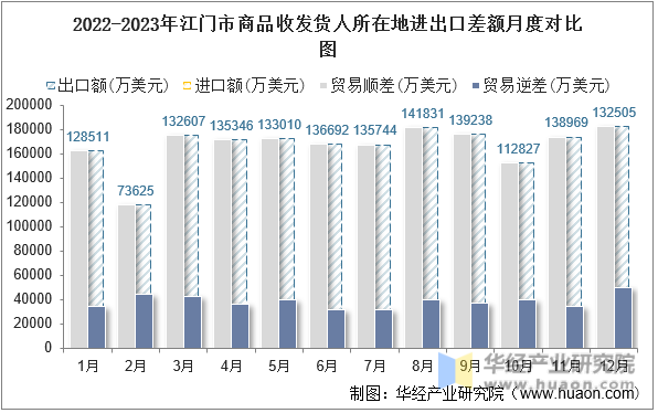 2022-2023年江门市商品收发货人所在地进出口差额月度对比图
