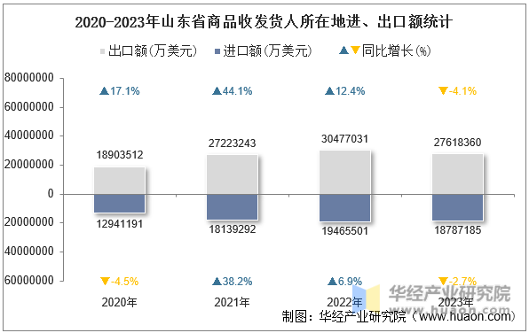 2020-2023年山东省商品收发货人所在地进、出口额统计