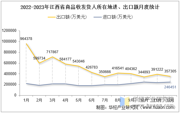 2022-2023年江西省商品收发货人所在地进、出口额月度统计