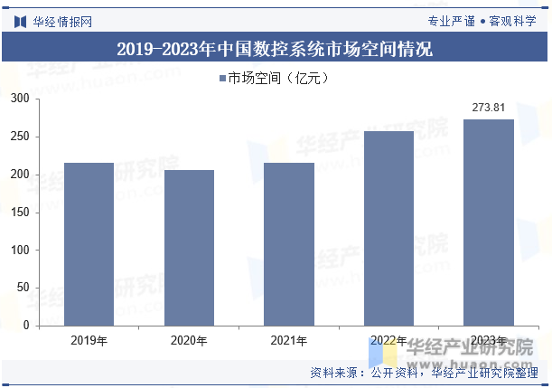 2019-2023年中国数控系统市场空间情况