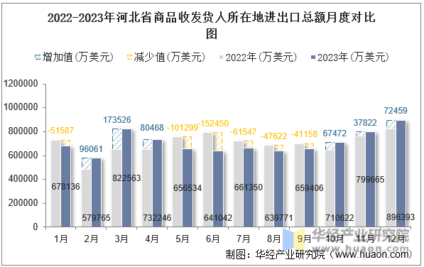 2022-2023年河北省商品收发货人所在地进出口总额月度对比图