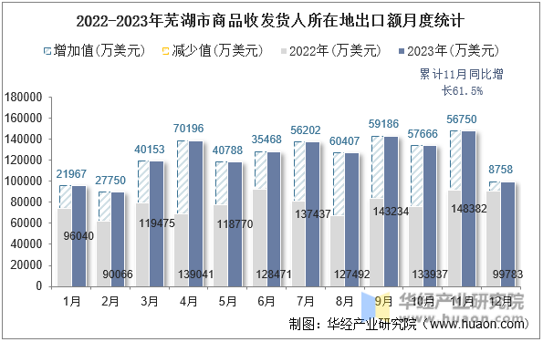 2022-2023年芜湖市商品收发货人所在地出口额月度统计