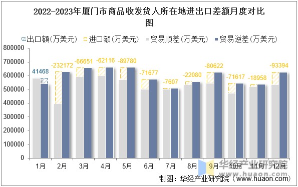 2022-2023年厦门市商品收发货人所在地进出口差额月度对比图