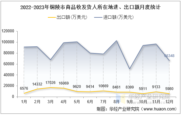 2022-2023年铜陵市商品收发货人所在地进、出口额月度统计