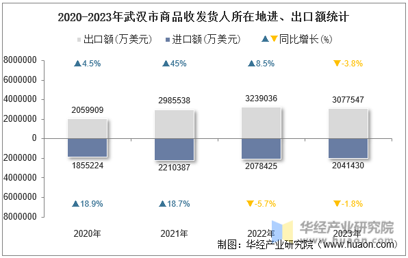 2020-2023年武汉市商品收发货人所在地进、出口额统计