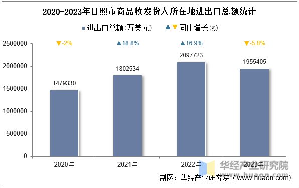 2020-2023年日照市商品收发货人所在地进出口总额统计
