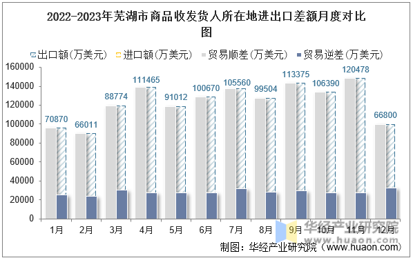 2022-2023年芜湖市商品收发货人所在地进出口差额月度对比图
