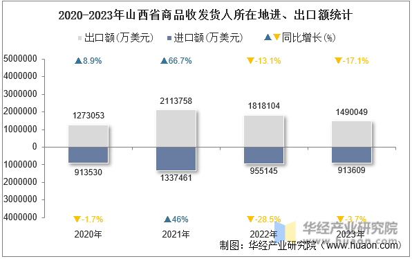 2020-2023年山西省商品收发货人所在地进、出口额统计