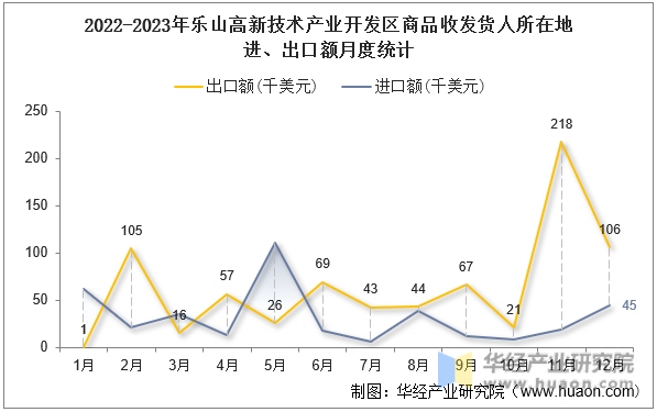 2022-2023年乐山高新技术产业开发区商品收发货人所在地进、出口额月度统计