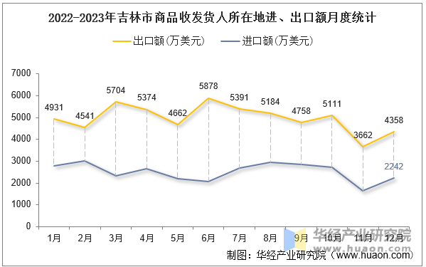 2022-2023年吉林市商品收发货人所在地进、出口额月度统计