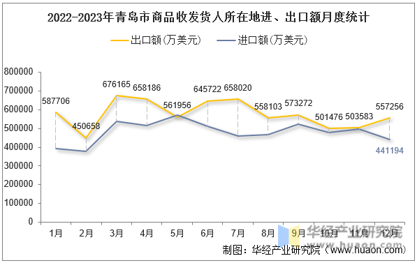 2022-2023年青岛市商品收发货人所在地进、出口额月度统计