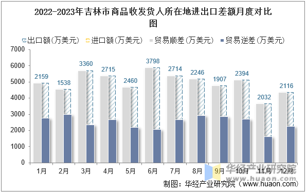2022-2023年吉林市商品收发货人所在地进出口差额月度对比图