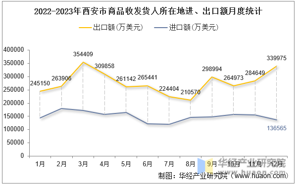 2022-2023年西安市商品收发货人所在地进、出口额月度统计