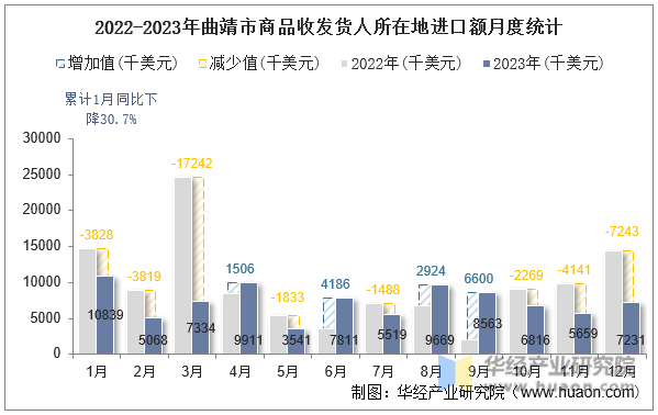 2022-2023年曲靖市商品收发货人所在地进口额月度统计