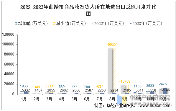 2022-2023年曲靖市商品收发货人所在地进出口总额月度对比图
