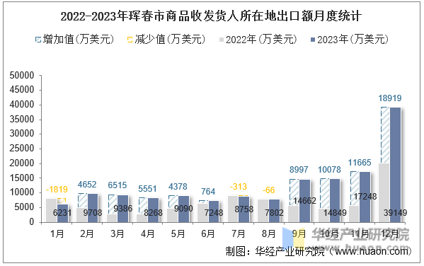2022-2023年珲春市商品收发货人所在地出口额月度统计