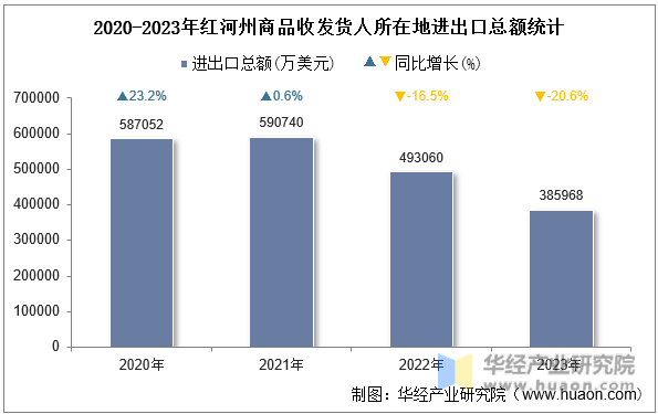 2020-2023年红河州商品收发货人所在地进出口总额统计