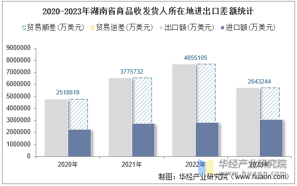2020-2023年湖南省商品收发货人所在地进出口差额统计