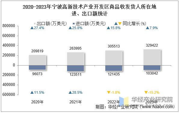 2020-2023年宁波高新技术产业开发区商品收发货人所在地进、出口额统计