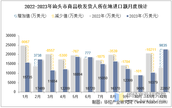 2022-2023年汕头市商品收发货人所在地进口额月度统计