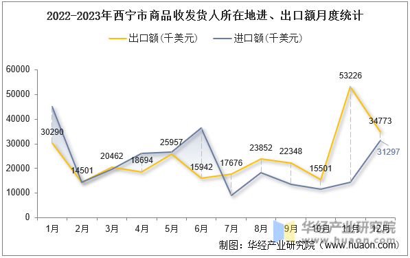 2022-2023年西宁市商品收发货人所在地进、出口额月度统计