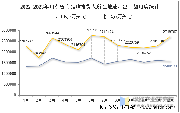 2022-2023年山东省商品收发货人所在地进、出口额月度统计