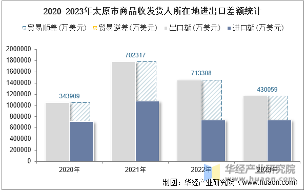 2020-2023年太原市商品收发货人所在地进出口差额统计