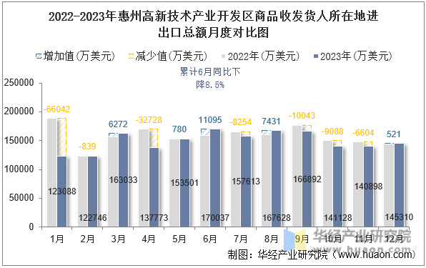 2022-2023年惠州高新技术产业开发区商品收发货人所在地进出口总额月度对比图