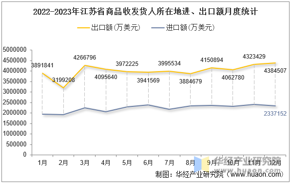 2022-2023年江苏省商品收发货人所在地进、出口额月度统计