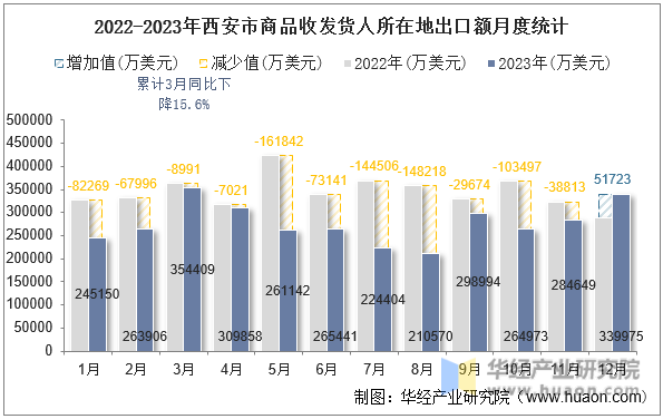 2022-2023年西安市商品收发货人所在地出口额月度统计