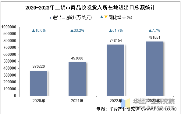 2020-2023年上饶市商品收发货人所在地进出口总额统计