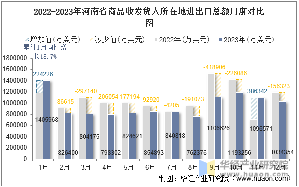 2022-2023年河南省商品收发货人所在地进出口总额月度对比图