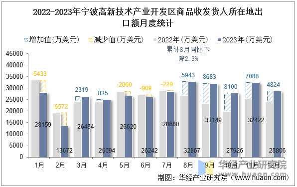 2022-2023年宁波高新技术产业开发区商品收发货人所在地出口额月度统计