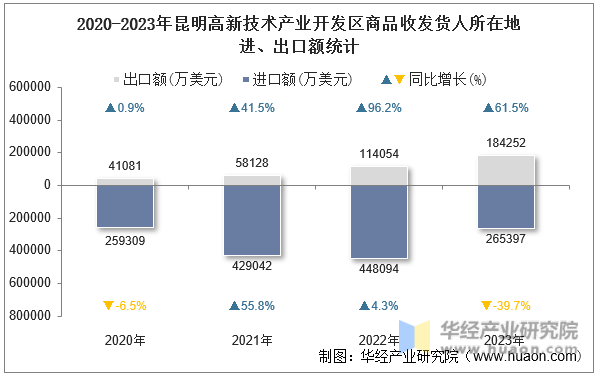 2020-2023年昆明高新技术产业开发区商品收发货人所在地进、出口额统计