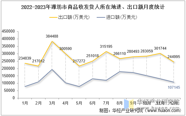 2022-2023年潍坊市商品收发货人所在地进、出口额月度统计