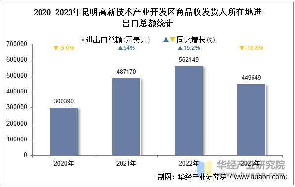 2020-2023年昆明高新技术产业开发区商品收发货人所在地进出口总额统计