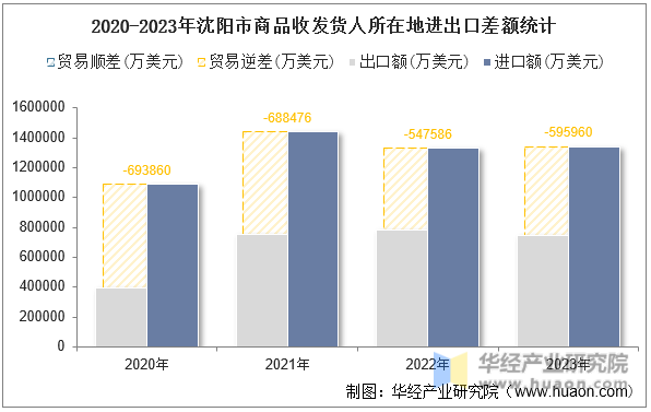 2020-2023年沈阳市商品收发货人所在地进出口差额统计