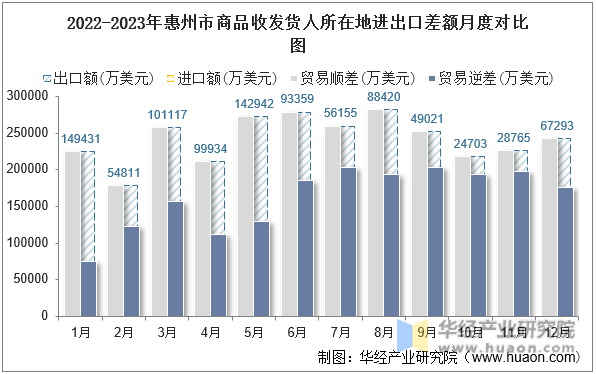 2022-2023年惠州市商品收发货人所在地进出口差额月度对比图