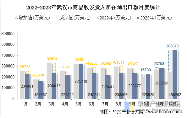 2022-2023年武汉市商品收发货人所在地出口额月度统计