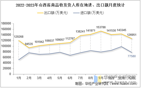2022-2023年山西省商品收发货人所在地进、出口额月度统计