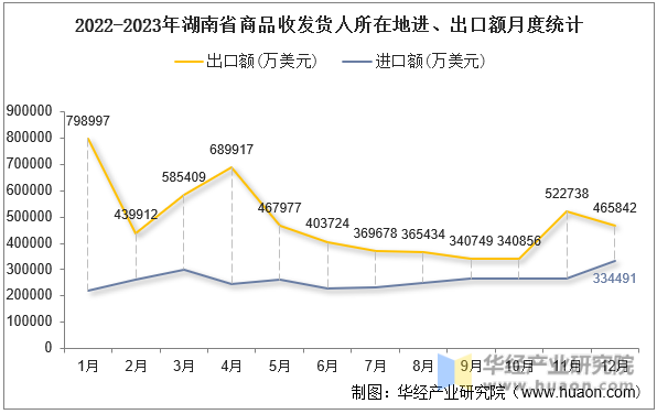 2022-2023年湖南省商品收发货人所在地进、出口额月度统计