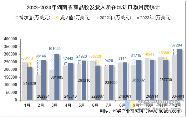 2022-2023年湖南省商品收发货人所在地进口额月度统计