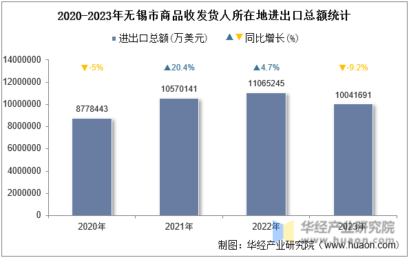 2020-2023年无锡市商品收发货人所在地进出口总额统计