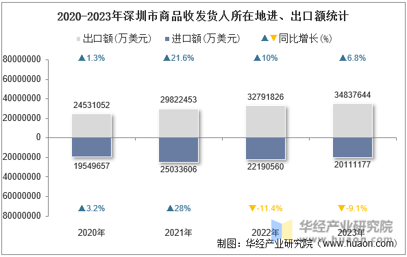 2020-2023年深圳市商品收发货人所在地进、出口额统计