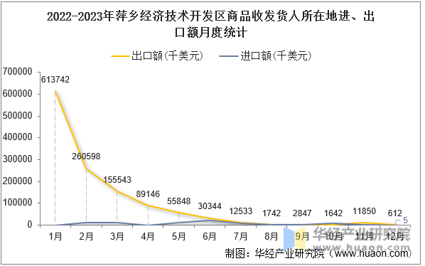 2022-2023年萍乡经济技术开发区商品收发货人所在地进、出口额月度统计