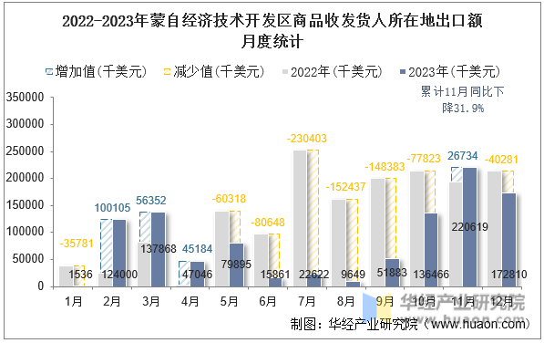 2022-2023年蒙自经济技术开发区商品收发货人所在地出口额月度统计